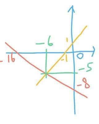 Solve the following system of equations graphically on the set of axes below. y=x-example-1