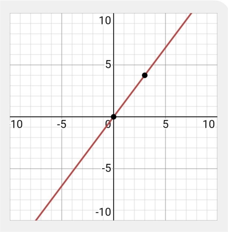 Draw the graph of 4x-3y=0-example-1