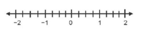 Describe this number line and the numbers and fractions shown. A number line going-example-1