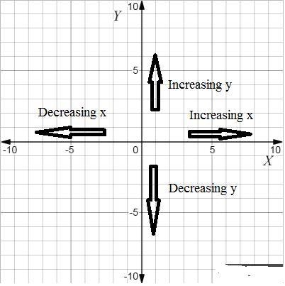 Raj plotted point L in the coordinate plane below. On a coordinate plane, point L-example-1