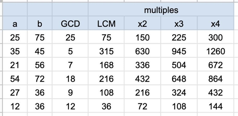 Find the common factor and least first 3 possible multitiple of each number using-example-1