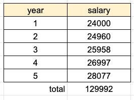 Alexander was offered a job that paid a salary of $24,000 in its first year. The salary-example-1