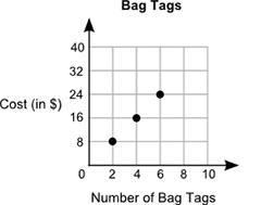 The graph below shows the cost of bag tags based on the number of bag tags ordered-example-1