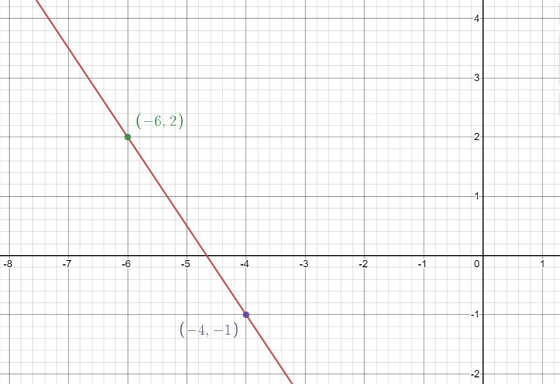 What is an equation of the line that passes through the points (-6, 2) and (-4,-1)?-example-1