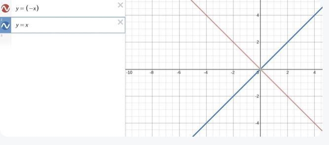 Which statement describes the relationship between the function and its inverse? O-example-1