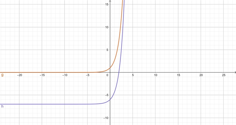 Create an exponential function, and then create a second exponential function that-example-1