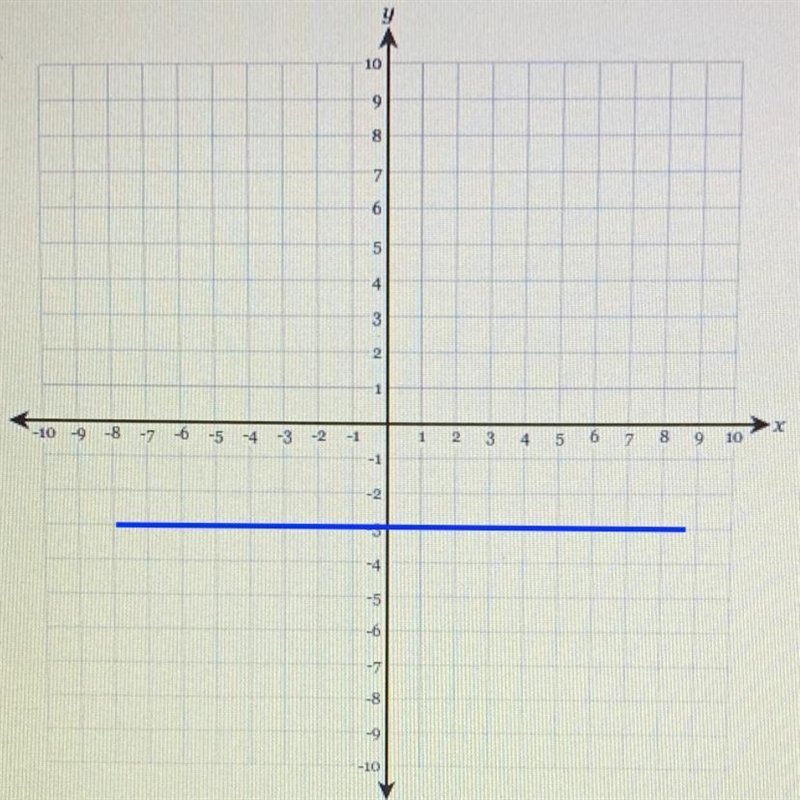 HELPPP Graph the line y = -3 on the axes shown below.-example-1