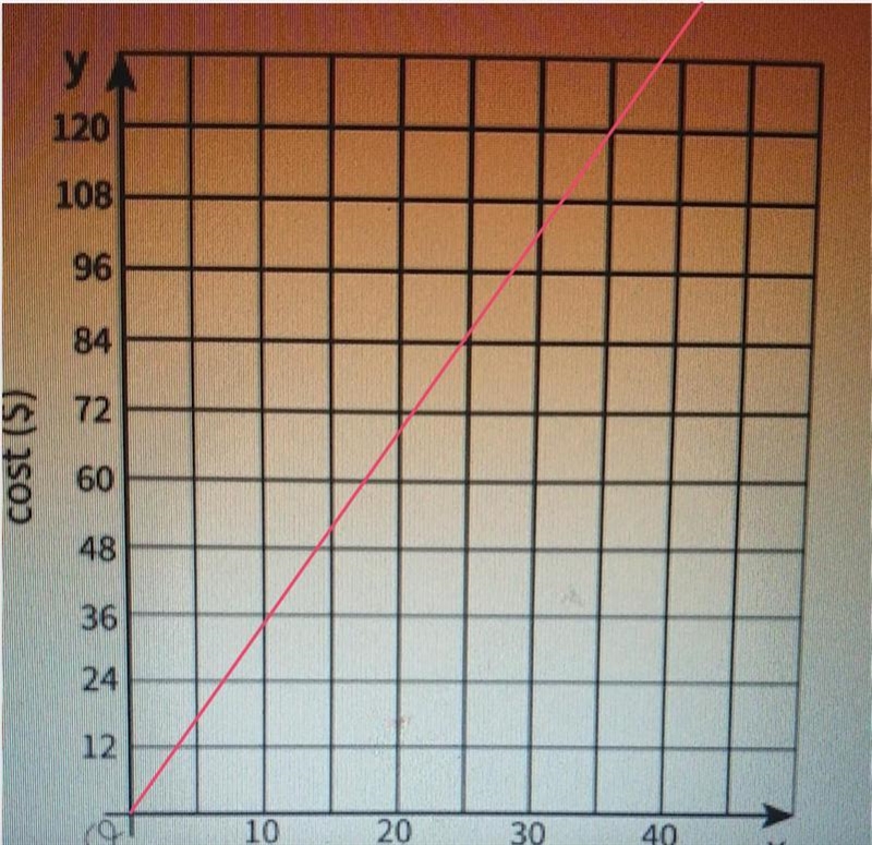 HELP ASAP!! Sketch a graph of the relationship between cost and pounds of blueberries-example-1