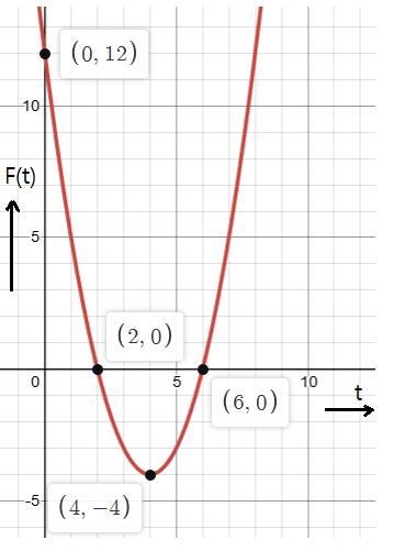 Evaluate the function h(t)= t2 - 8t+12 at t=0. Then plot the point on the graph.-example-1