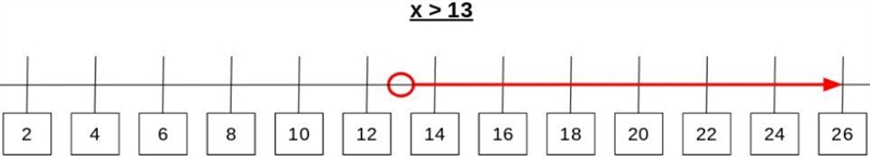 Graph the inequality x>13.-example-1