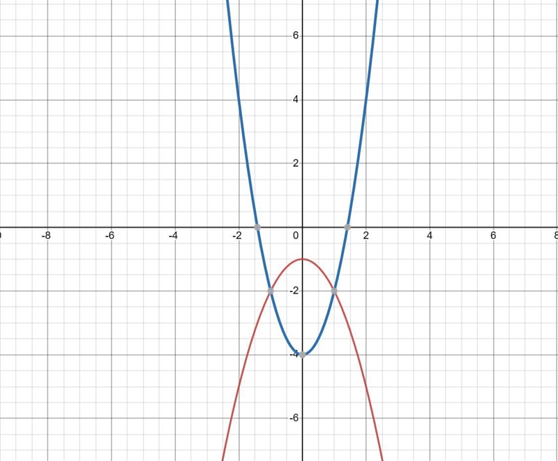 Which graph correctly solves the equation below? -x² – 1 = 2x^2 – 4-example-1