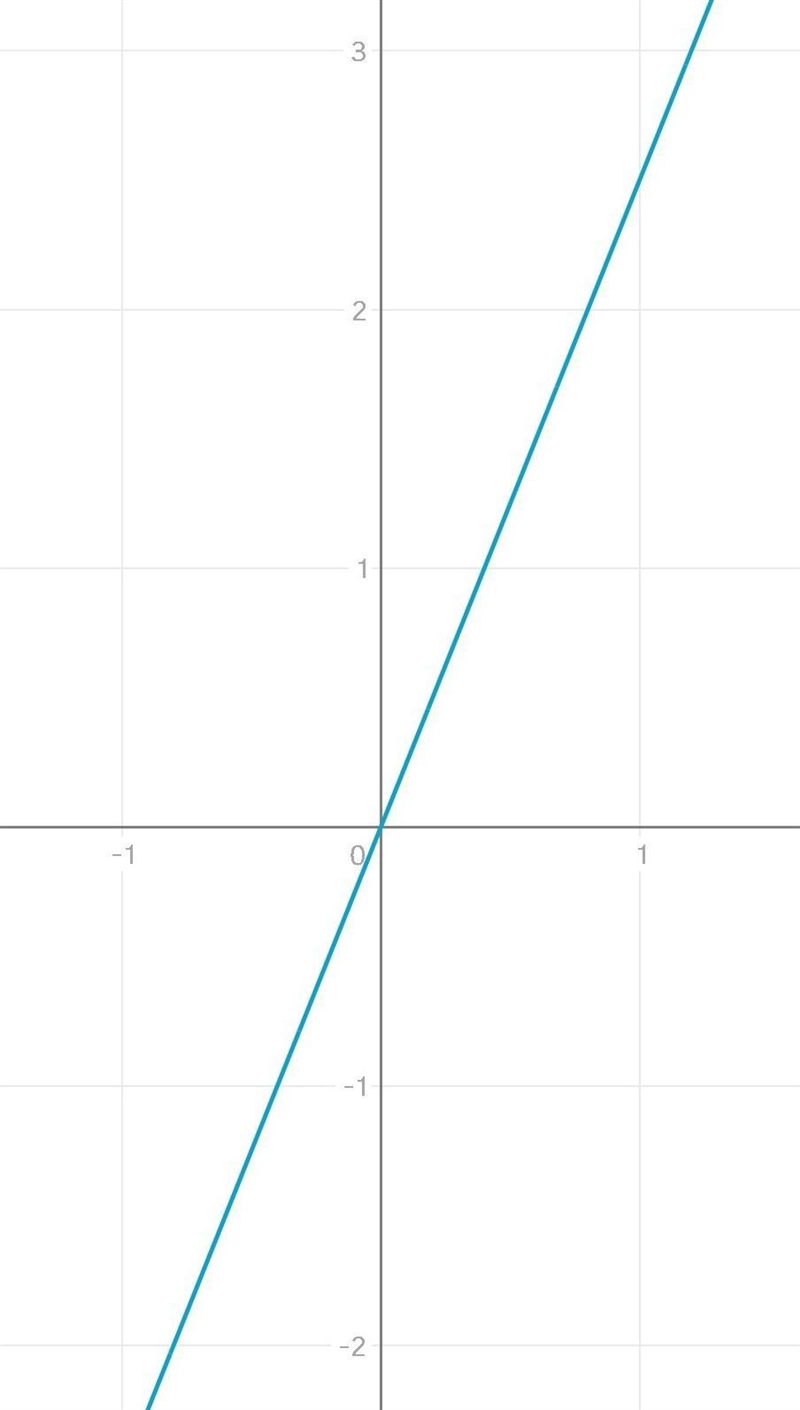 Choose the graph of this equation. y = 2.5x-example-1