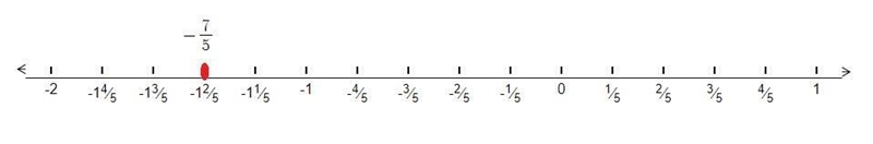 Represent ( - 7)/(5) on the number line​-example-1