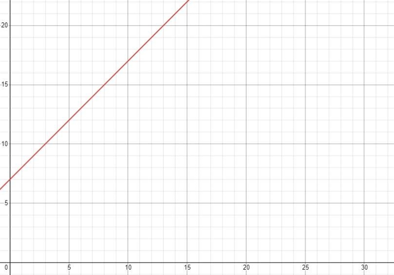 Janice is 7 years older than Tam. Complete the table, and then graph this situation-example-1