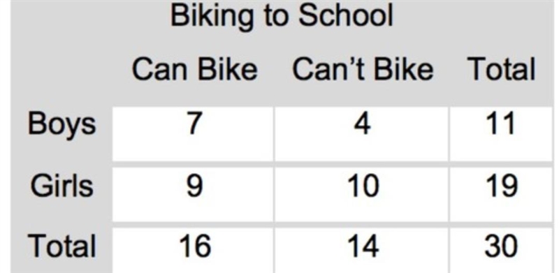 What is the relative frequency (to the nearest percent) of boys among those who cannot-example-1