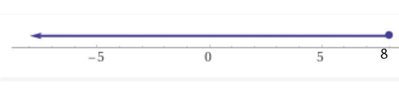 Please help this is due today! Graph the solution of 1/4x≤2-example-1