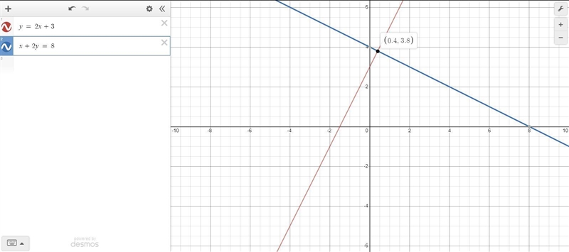 1) Graph both equation and identify the point of intersection. y=2x+3 x+2y=8-example-1