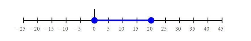 Solve the compound inequality and graph the solutions. -10<2x – 10 <30 The solutions-example-1