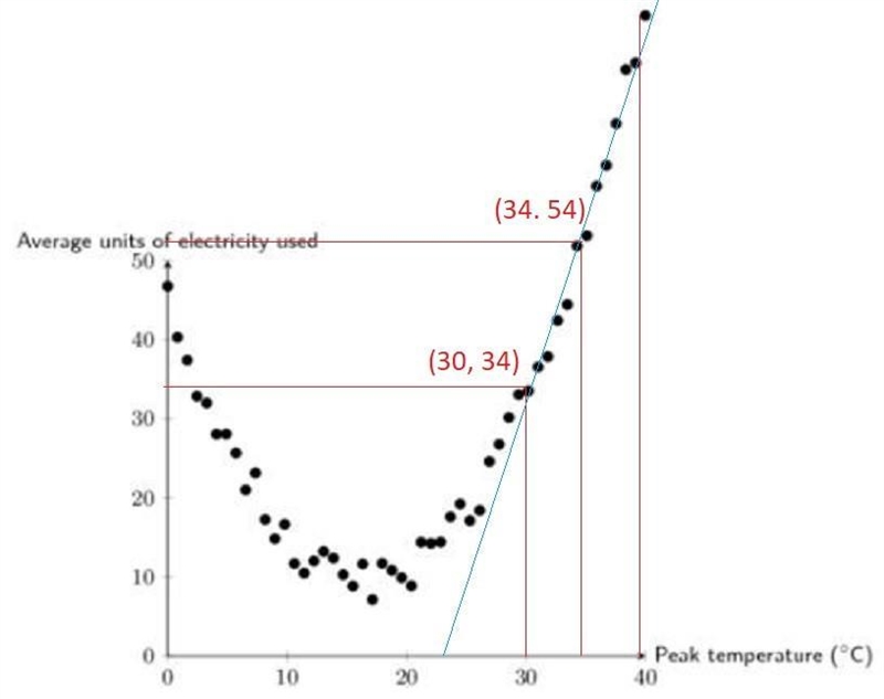 Help please Lindiwe suspected that the relationship between temperature and electricity-example-1