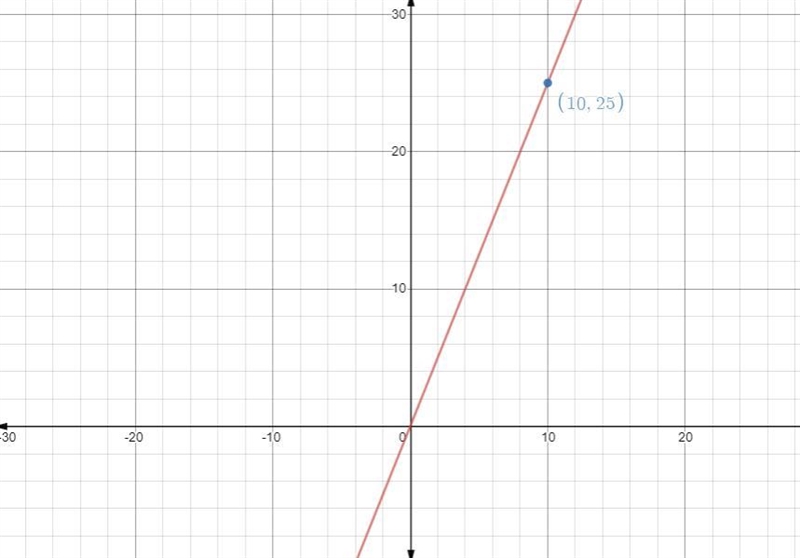 Given the point (10, 25) and m = 2.5 , write the equation for the function m(t) point-example-1