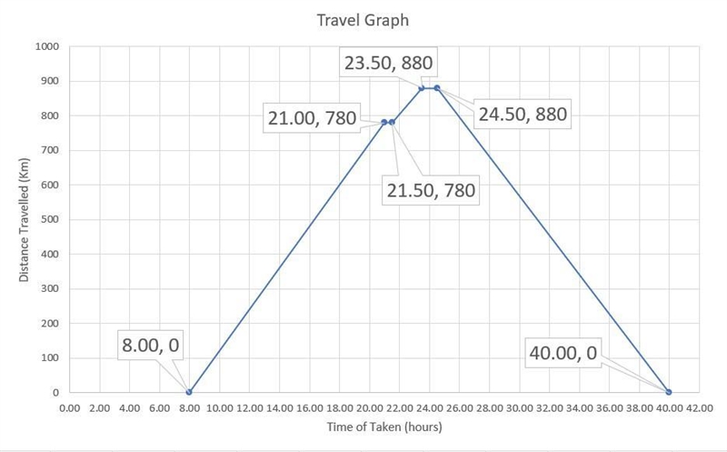 Someone help: 1 Asalesman leaves home at 0800 and travels for 13 hours at an average-example-1