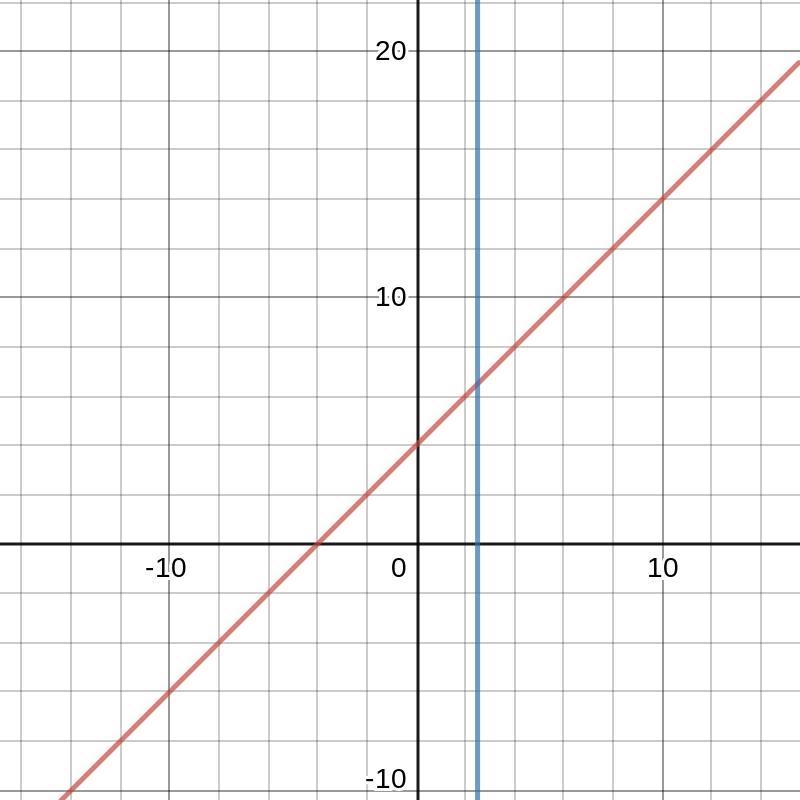 The equations x + 4 = y and 2x + 2 = y form a system that has ...? A. one solution-example-1