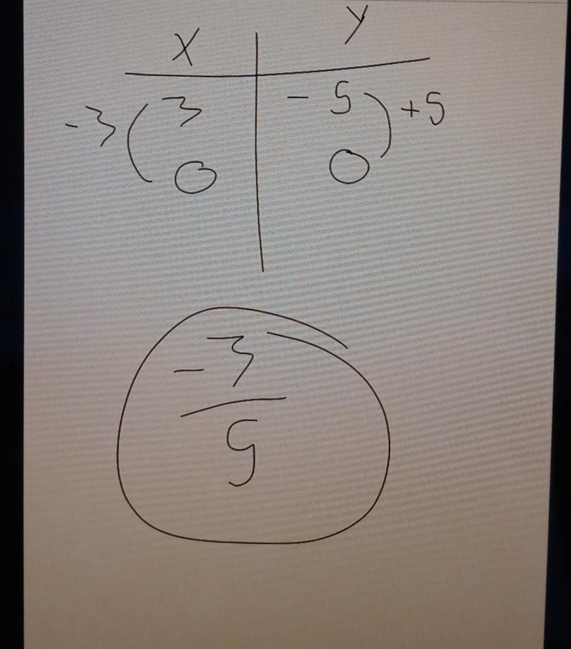 Find the slope for me please (3, -5) (0, 0)-example-1