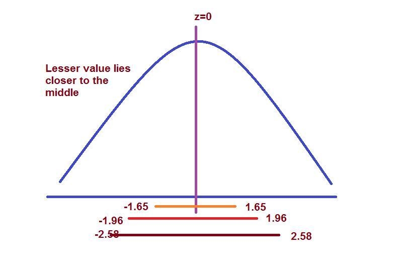 In general, describe how the outcome of the hypothesis test changes as the level of-example-1