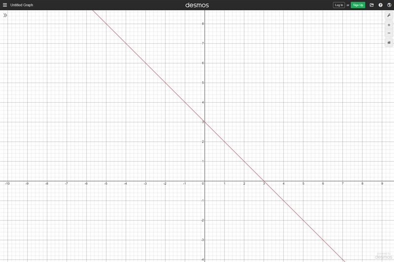 Graph the equation using the slope and y-intercept y = -x + 3-example-1