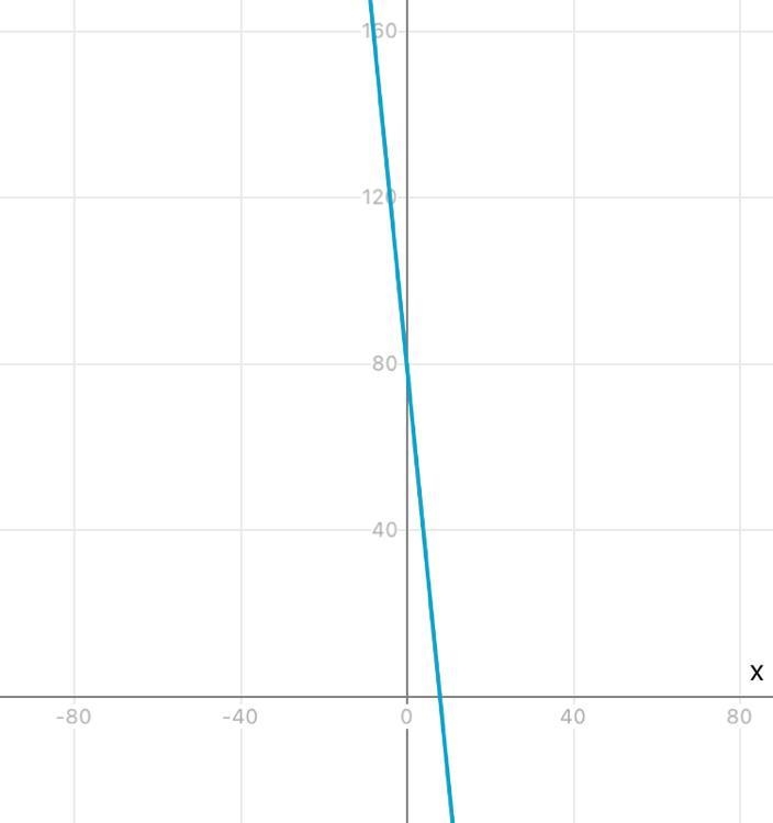 What does y = -10x + 80 look like on a graph?-example-1