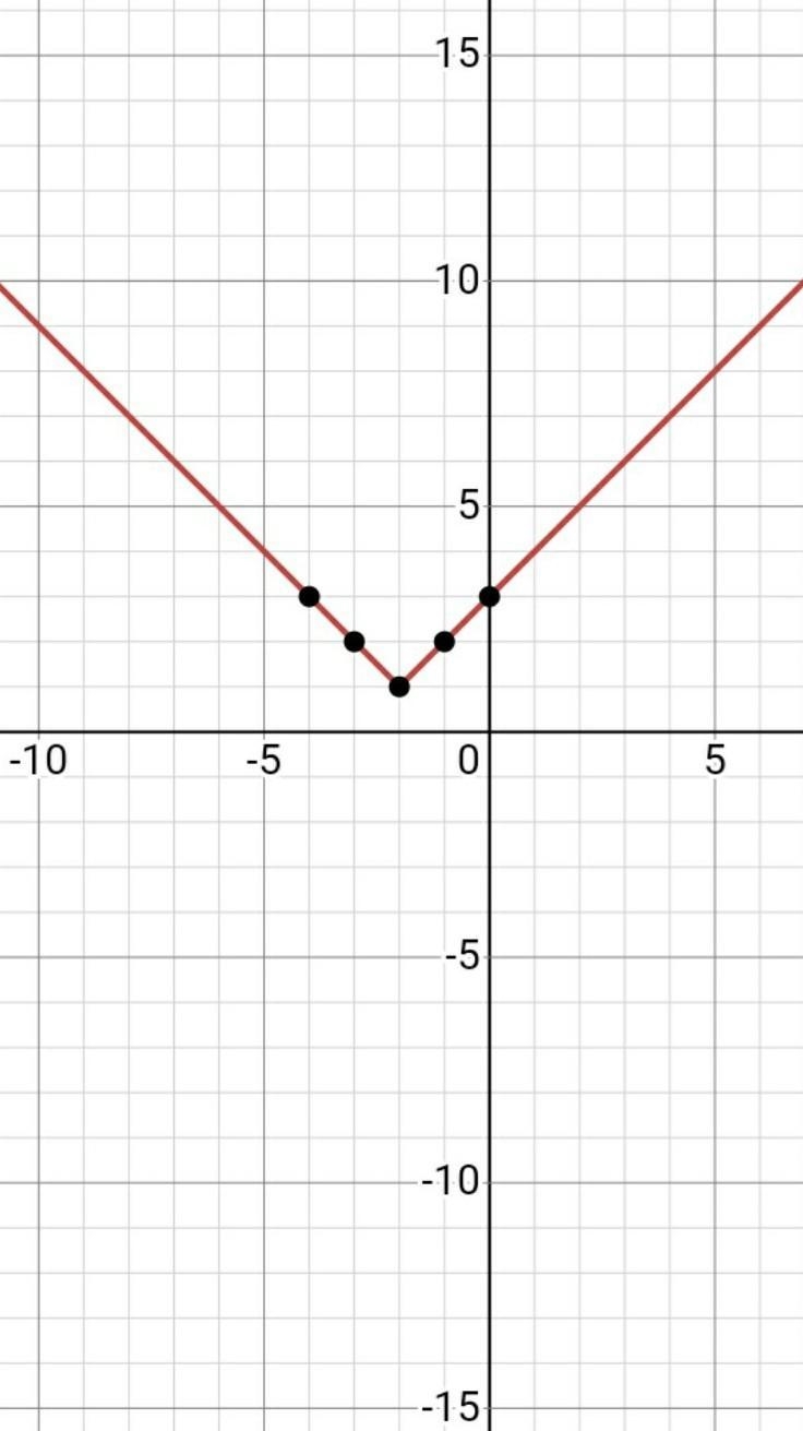 Graph the function. f(x)=−∣∣x+2∣∣+1-example-1