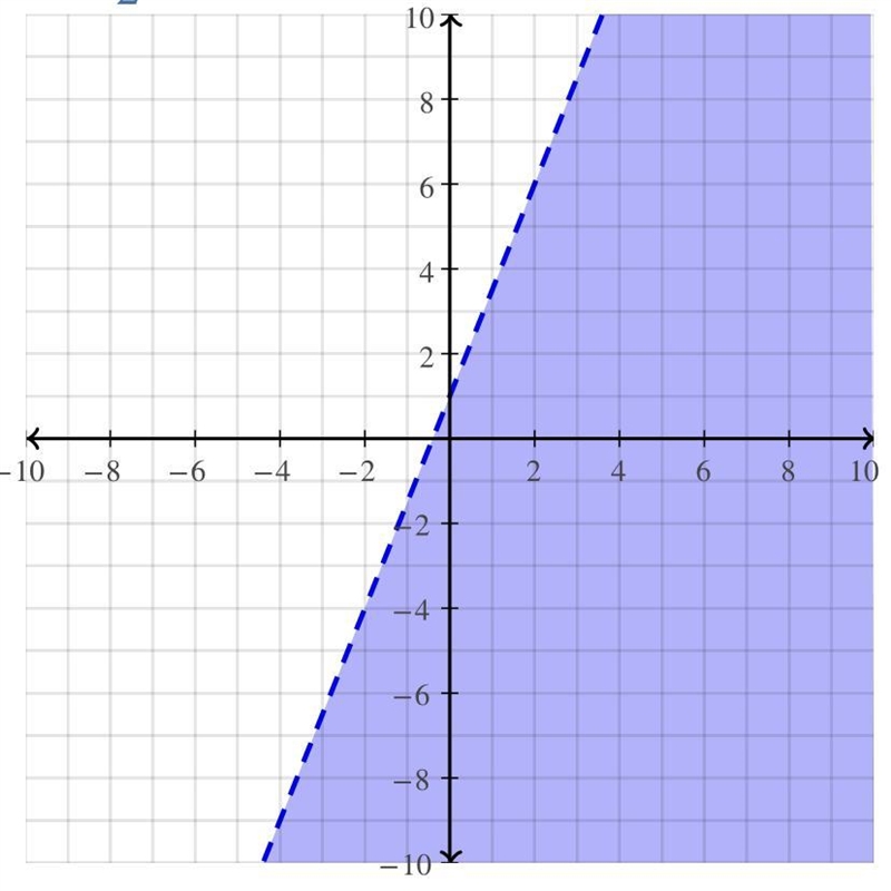 Graph the inequality. -5x + 2y<2-example-1