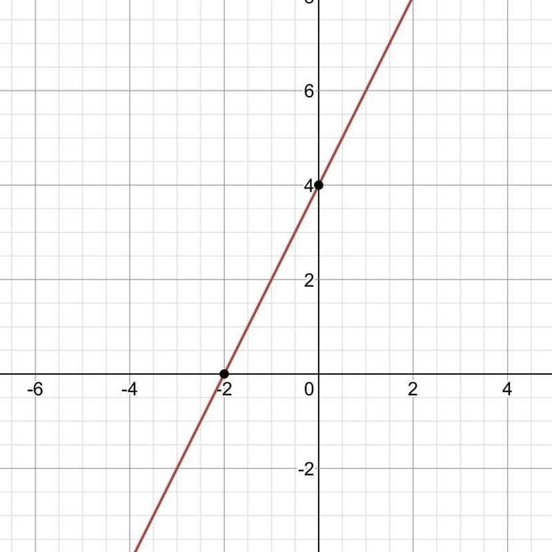 Graph y=2x+4 how do i solve this i really need help-example-1