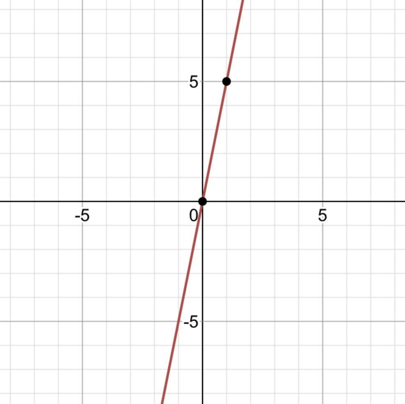 Complete the table and then graph the function. y = x + 5 look at picture please help-example-1