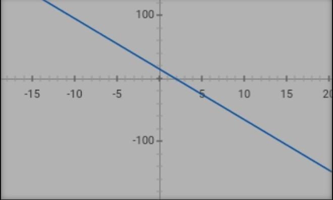 What is the slope of the graph of y=−8x+15 ?-example-1