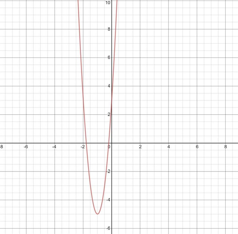 Graph f(x)=8x^2+16x+3-example-1