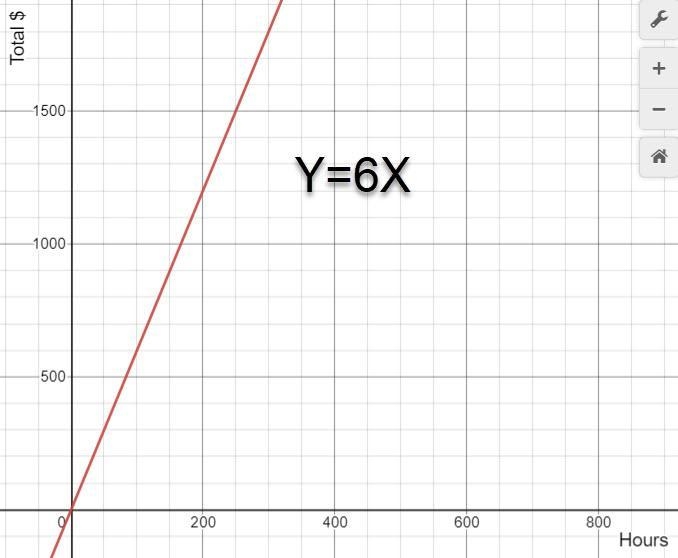 Pablo works as a tutor and gets paid 6 an hour complete the table and graph to showthis-example-1