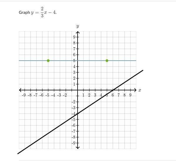 Can someone please help me graph y=2/3x-4-example-1