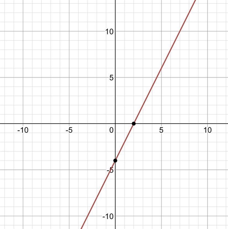 Can you plz graph y=2x-4​-example-1