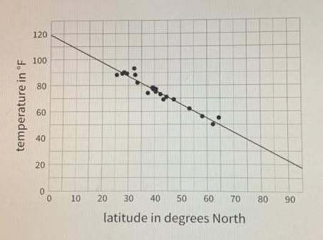 Write an equation for the line of fit for this data in the form y=mx+b where x is-example-1