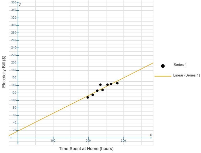 The scatter plot presents Ray’s monthly electricity bills and the amount of time Tay-example-1