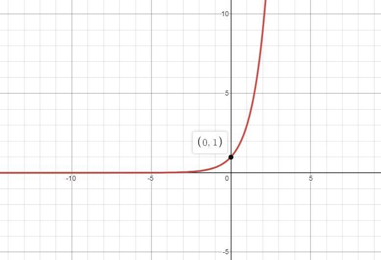 Identify the range y=3^x-example-1