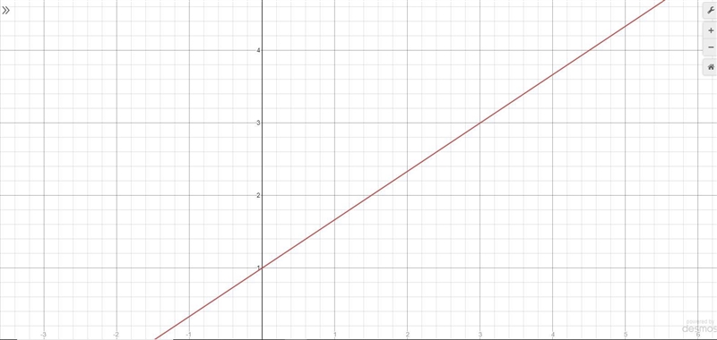 How would I graph y = 2/3x + 1 ?​-example-1