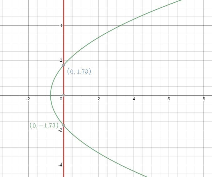 Determine whether the relation y^2 - 4x = 3 represents y as a function of x ​-example-1