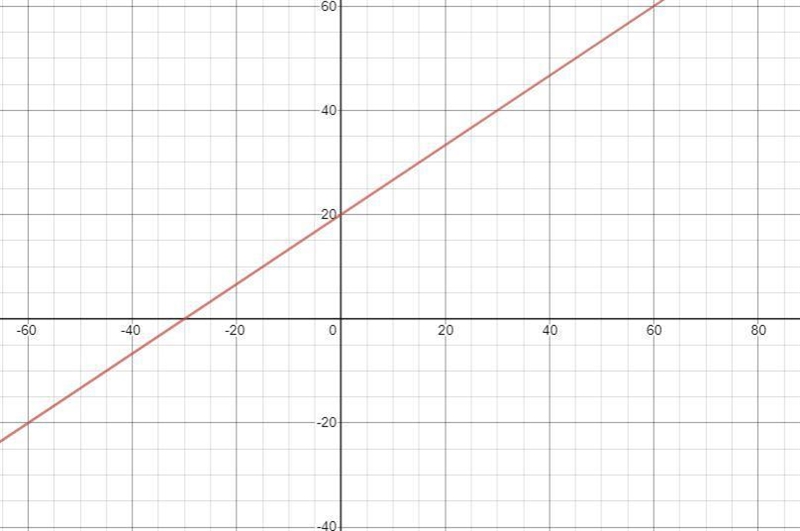 Y = 2/3x +20 will mark brainleast-example-1