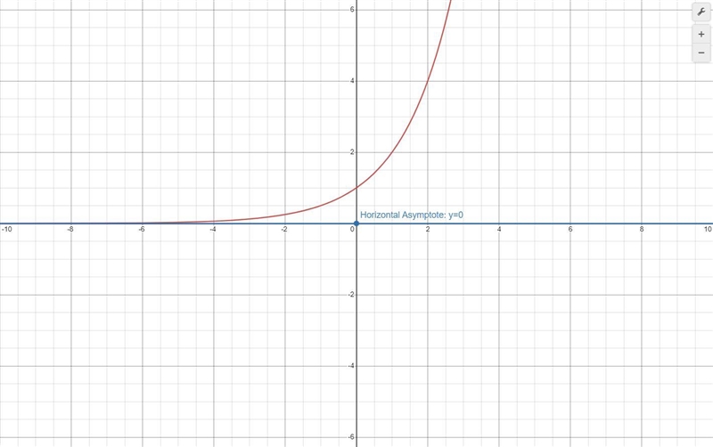 What is the equation of the asymptote for the exponential function shown on the graph-example-1