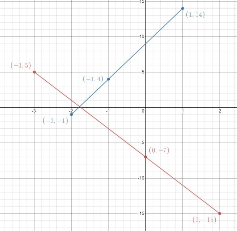 Determine whether the three points are collinear: 29. (0.-7), (-3,5), (2, -15) 30. (-1,4). (-2, -1), (1, 14) 42 points-example-1