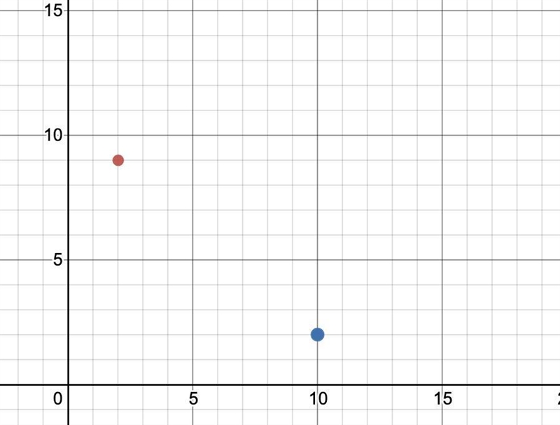 Find the slope of the line that passes through (2, 9) and (10, 2)-example-1