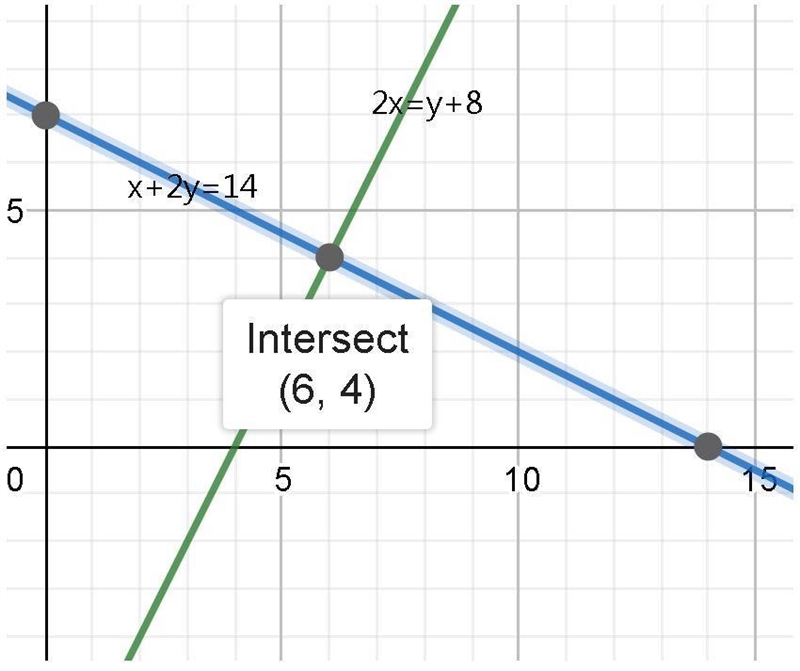 Two times x is 8 more than y. The sum of x and two times y is 14. Write two equations-example-1