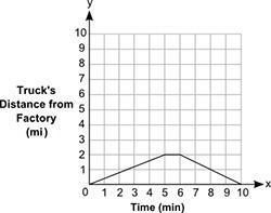 A truck travels from a factory to a gas station in 5 minutes. It stops at the gas-example-1